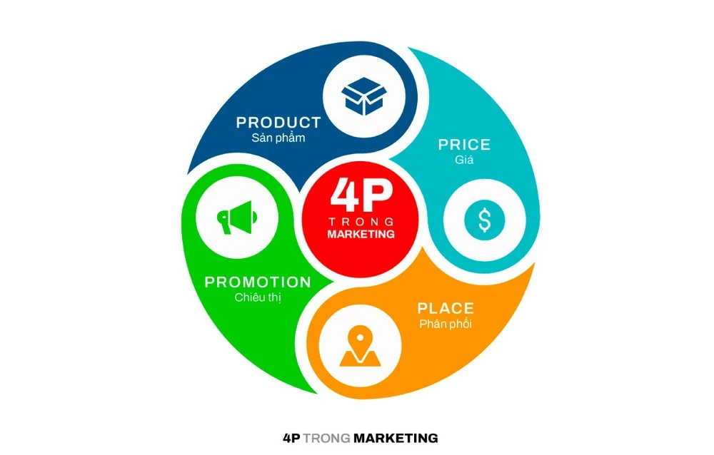 4P trong Marketing 
