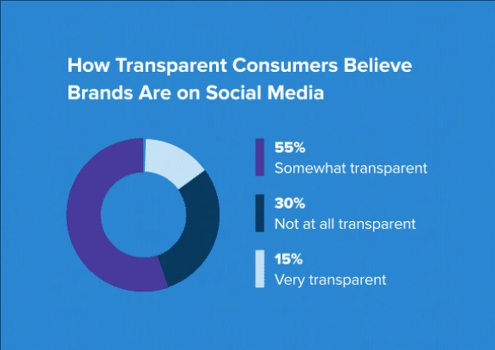 55% khách hàng tin rằng thương hiệu có phần minh bạch trên mạng xã hội.