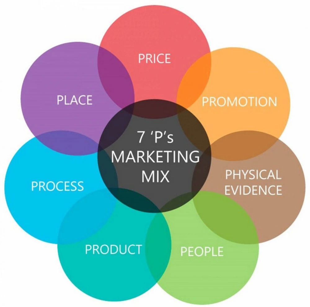 7P trong Marketing là gì?