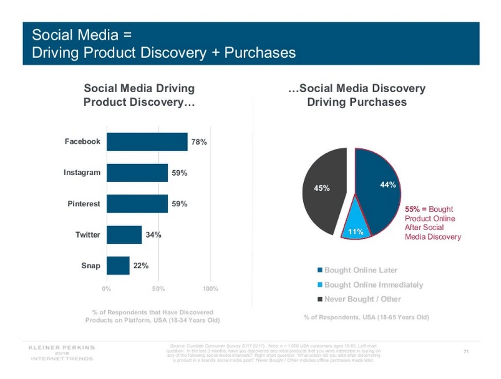 Khoảng 55% số người tìm thấy sản phẩm trên mạng xã hội sau đó sẽ mua sản phẩm đó.