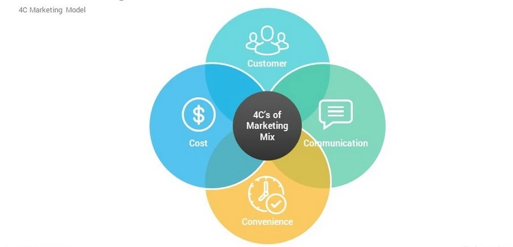 Mô hình 4C trong Marketing 